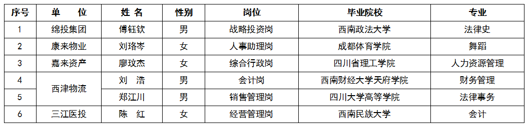 2022年第一季度綿投集團外部人才引進(jìn)情況公告截圖