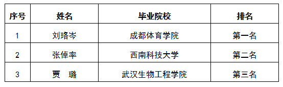 集團(tuán)行管文件流轉(zhuǎn)崗過程公示