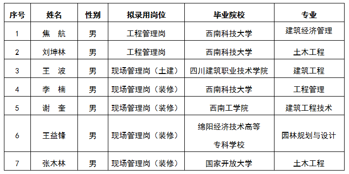 嘉遠(yuǎn)工程管理崗、現(xiàn)場管理崗（土建）、（裝修）結(jié)果公示