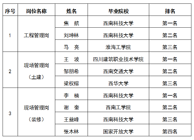 嘉遠(yuǎn)-工程管理崗、現(xiàn)場(chǎng)管理崗（土建）、現(xiàn)場(chǎng)管理崗（裝修）公示圖