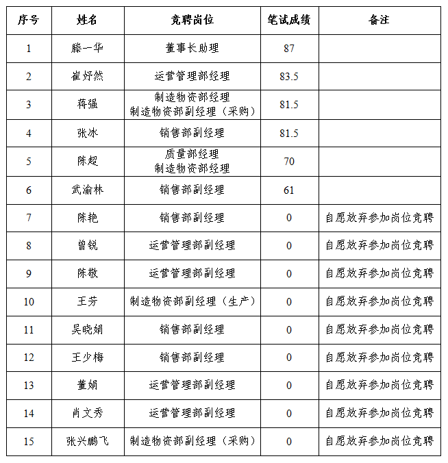 中國重汽集團(tuán)綿陽專用汽車有限公司關(guān)于中層管理人員競爭上崗筆試成績公示