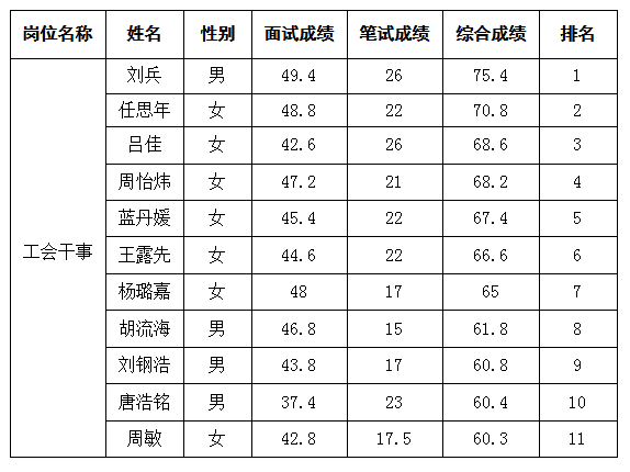 綿州酒店工會干事