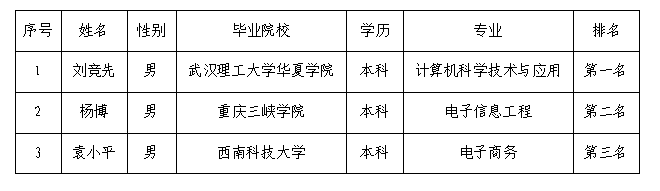 綿專銷售部7.12面試成績(jī)公示