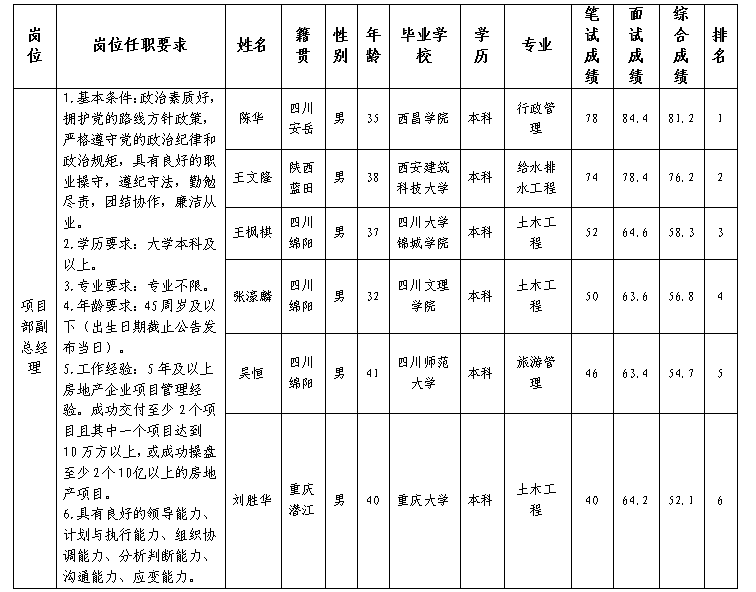 綿投置地副總經(jīng)理